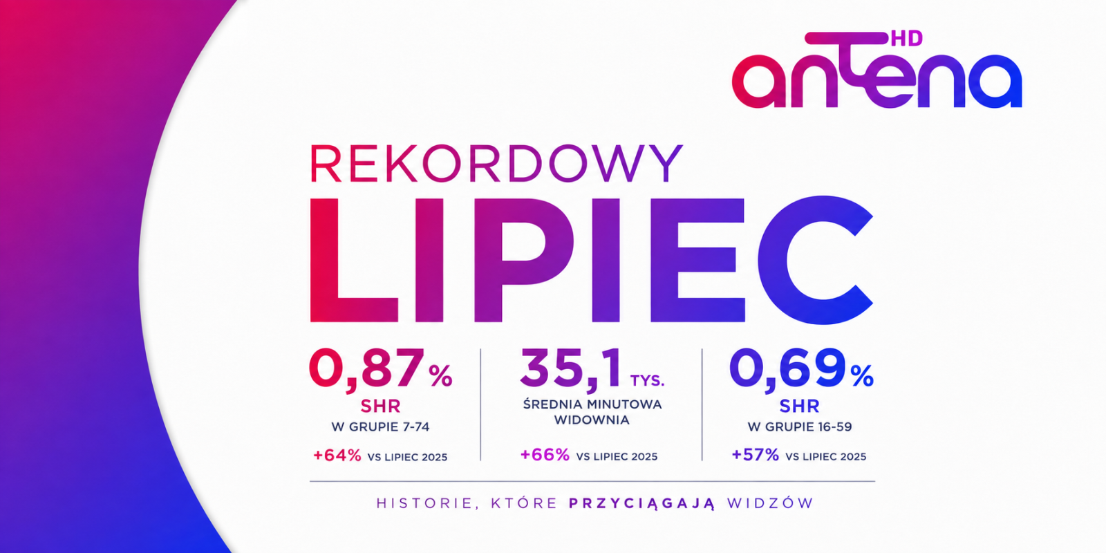 Antena HD przebiła wakacyjny cel. Rekordowy lipiec i ponad 2% udziału w najmocniejszych emisjach prime time